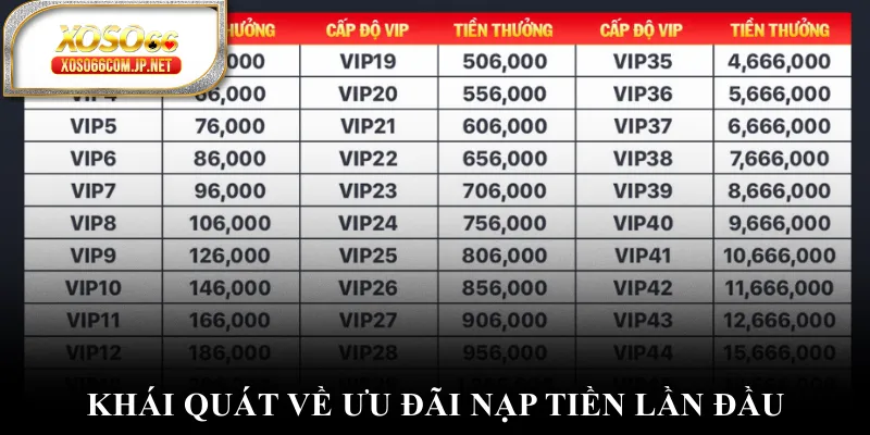 Khái quát về ưu đãi nạp tiền lần đầu